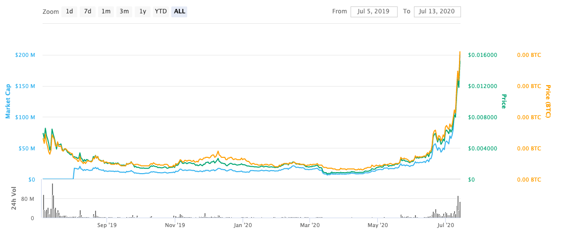 MultiversX Price Analysis