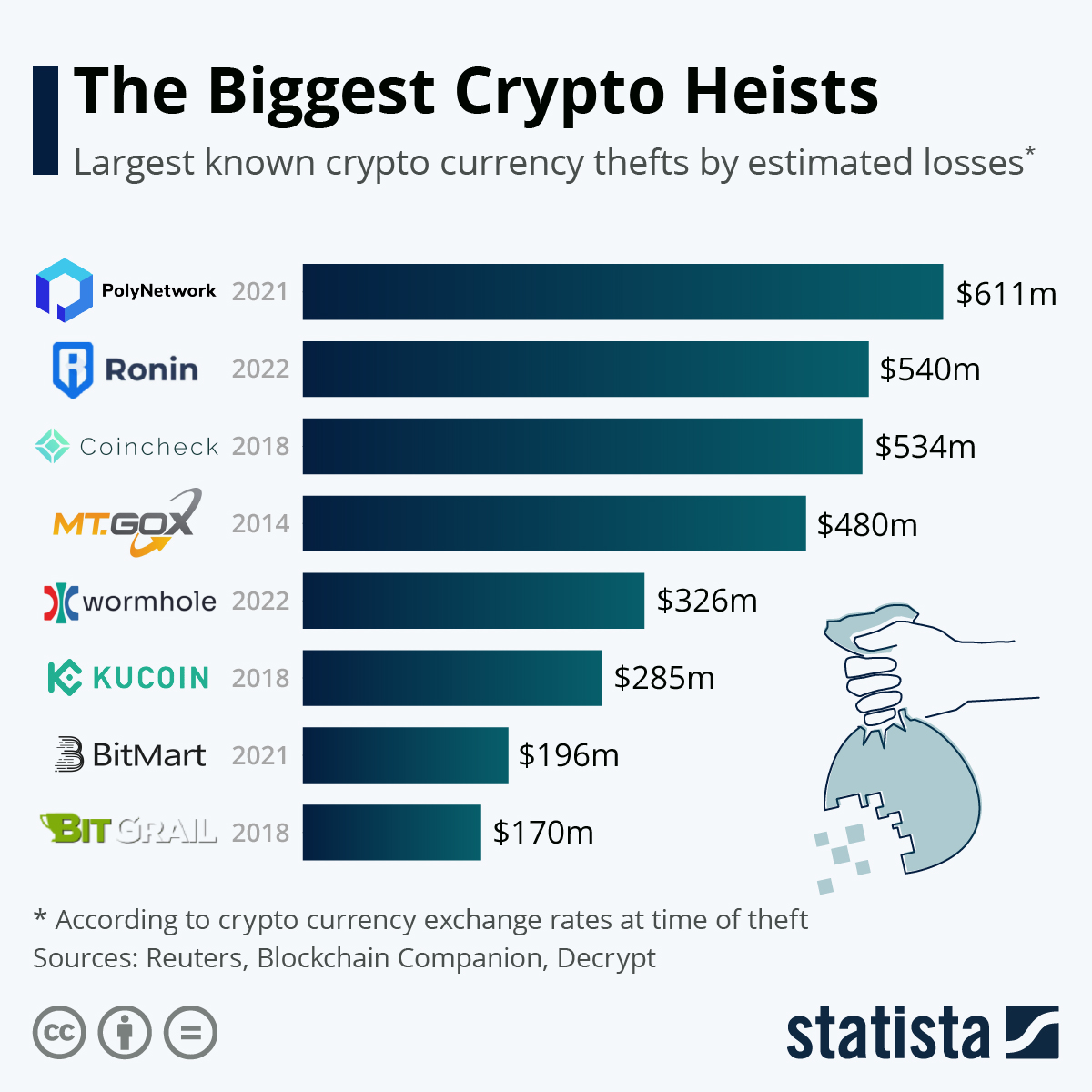 Most traded cryptocurrency worldwide | Statista