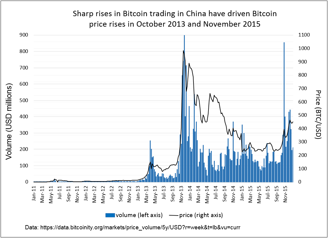 EUR to BTC (Euro to Bitcoin) FX Convert