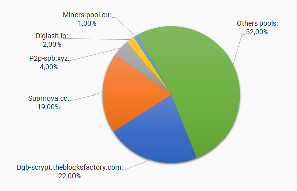 DigiByte SHA Solo Mining Pool - 1001fish.ru - DGB