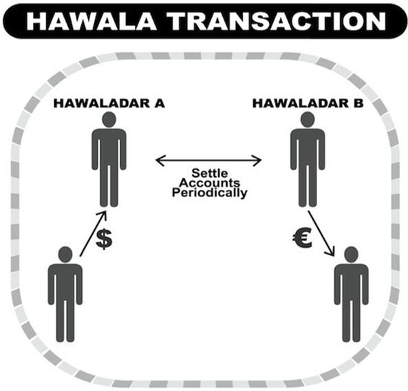 The Hawala System: A Risky Alternative to Traditional Banking - ACAMS Today