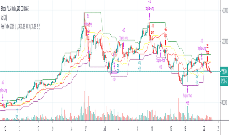 Turtle Trading Channel For MetaTrader 4