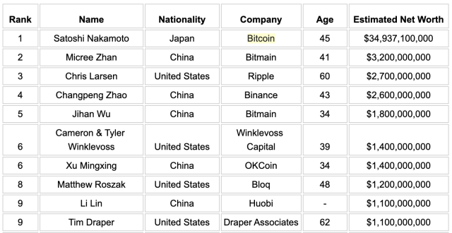 5 Richest Crypto Billionaires in the World