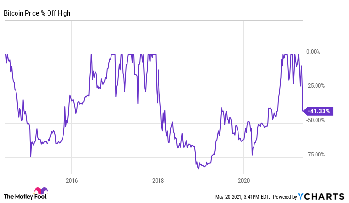 Crypto bubble: Bitcoin is fifth-biggest crash of all time, BofA says | Fortune