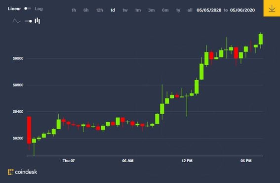 Here's How Much Investing $1, In Bitcoin On Jan. 1, Would Be Worth Now