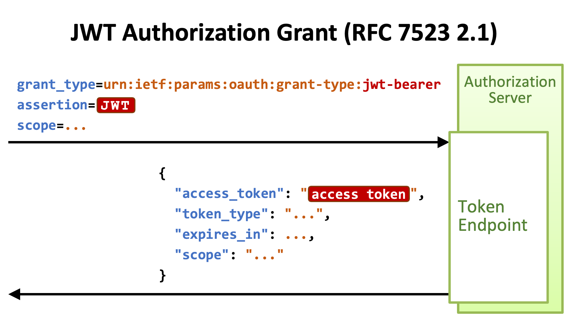 Request a JWT for Experience Edge XM using OAuth | Sitecore Documentation