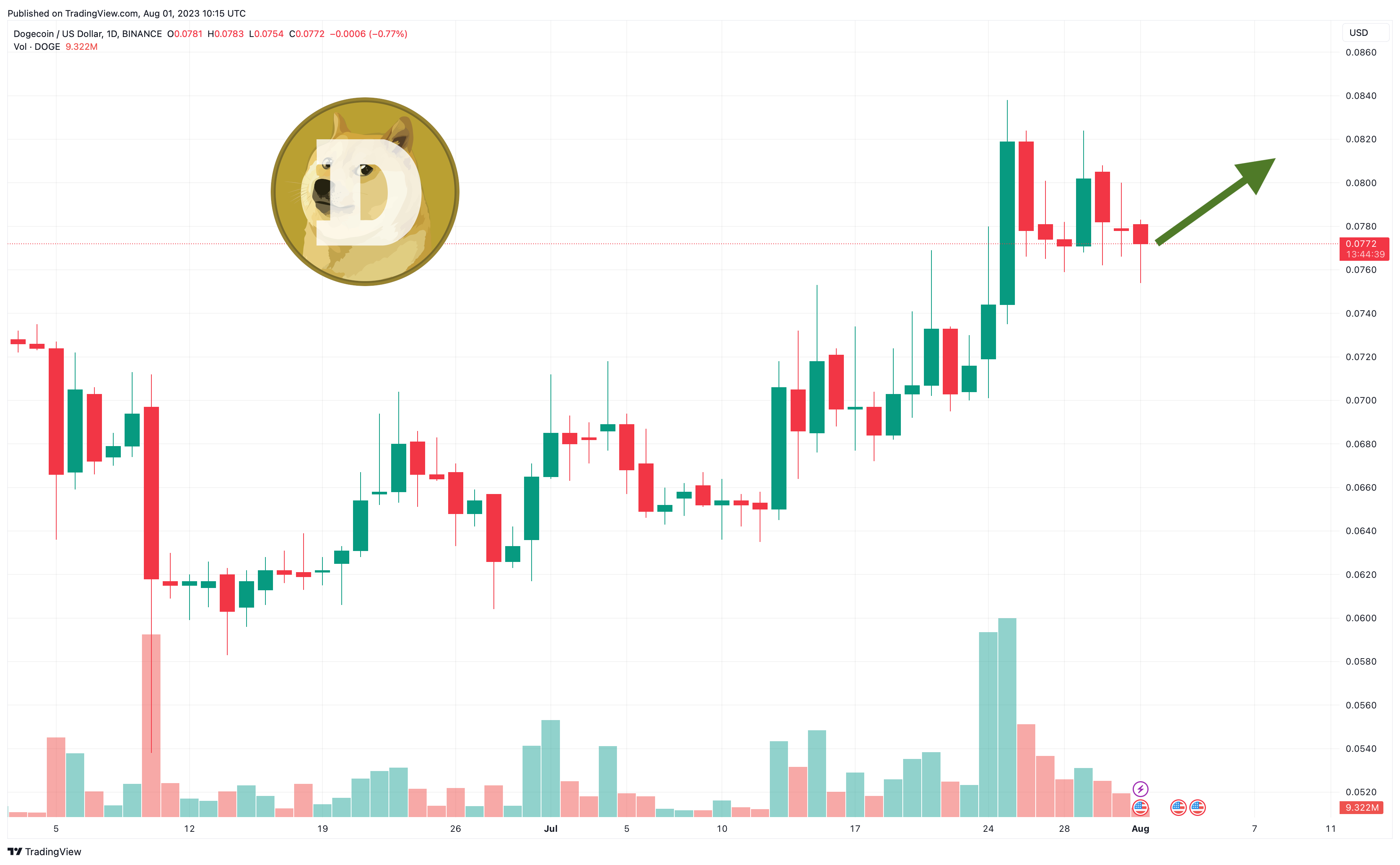 Dogecoin (DOGE) Price Prediction , , , 