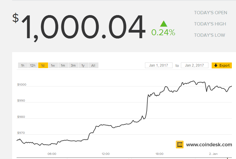 Bitcoin Price History Chart (, to )