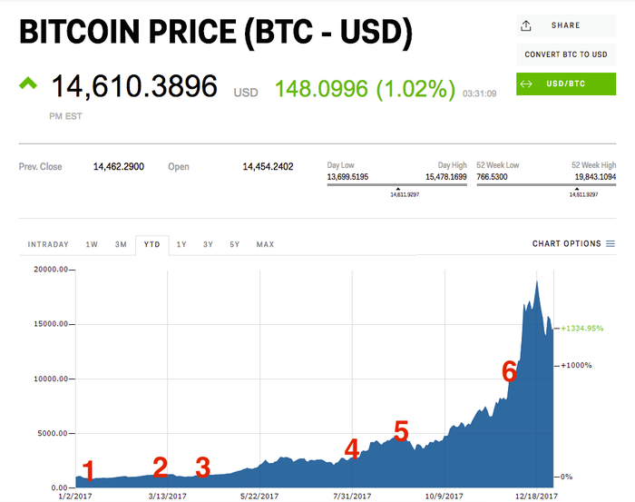 Bitcoin price history Mar 2, | Statista