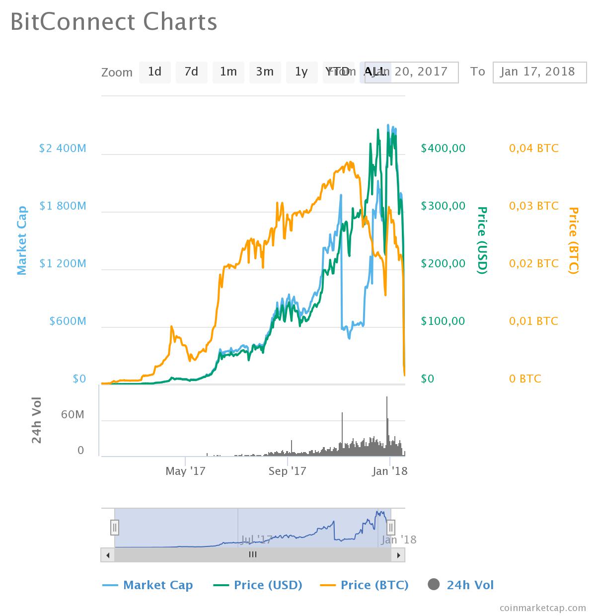 Convert 10 BCC to USD - BitConnect to US Dollar Converter | CoinCodex