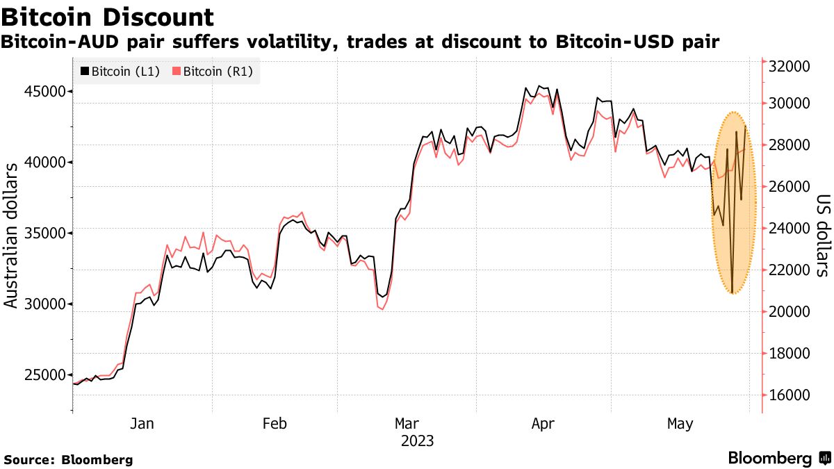 Convert AUD to BTC