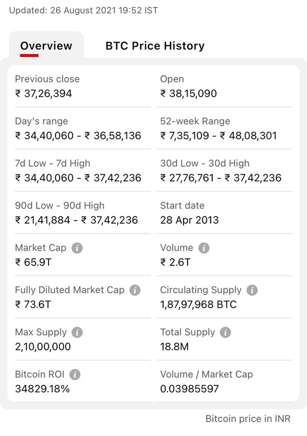 BTC to INR : Bitcoin (BTC) price in Indian Rupee (INR)