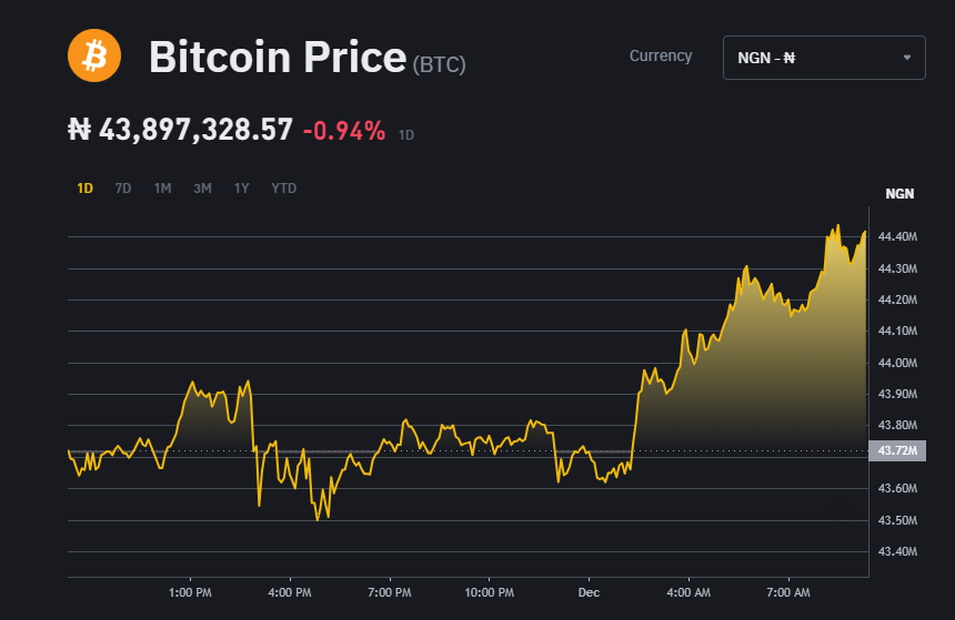 Bitcoin to Nigerian Naira Exchange Rate Chart | Xe