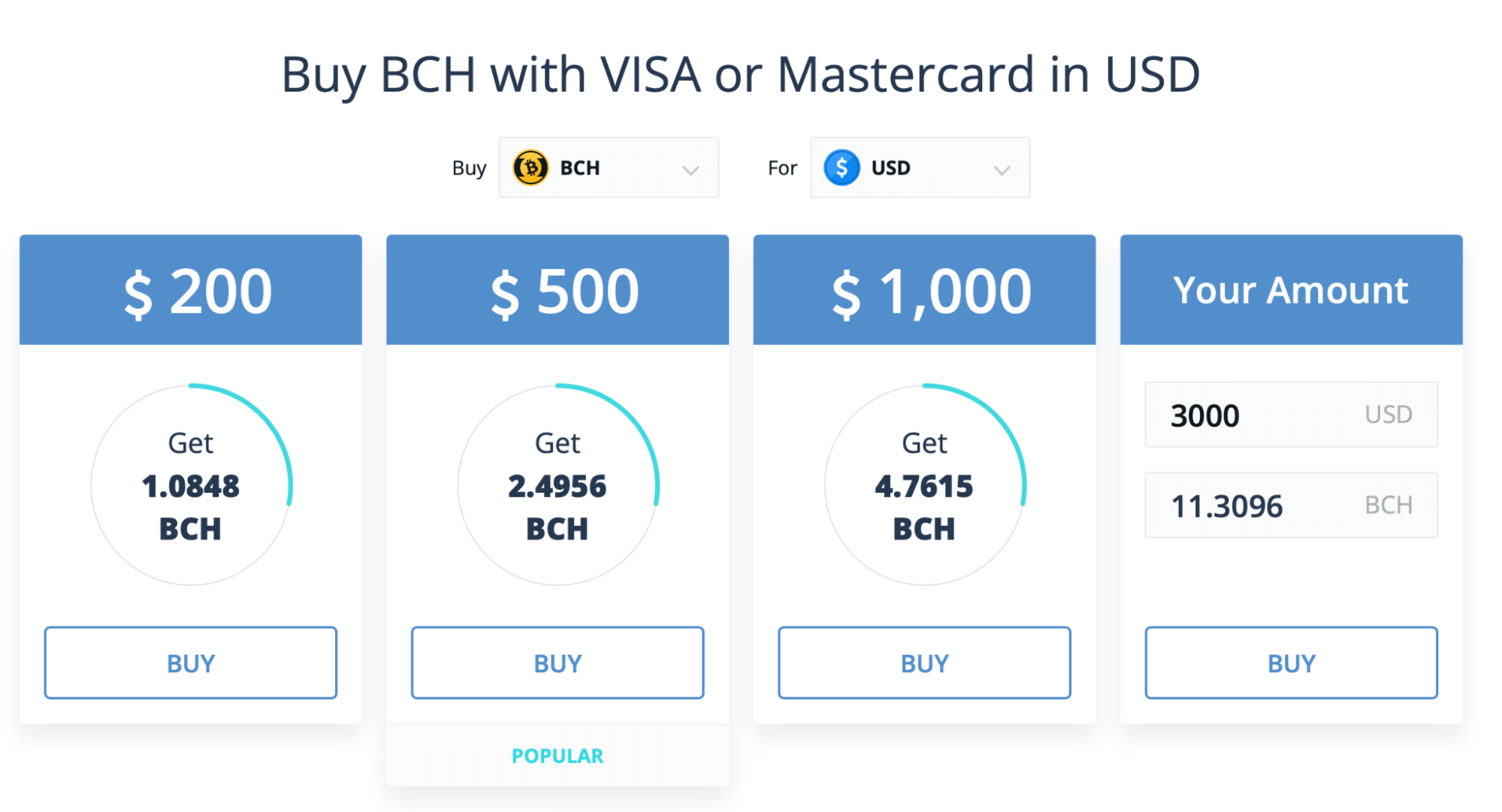 US Dollar to Bitcoin Cash Exchange Rate Chart | Xe