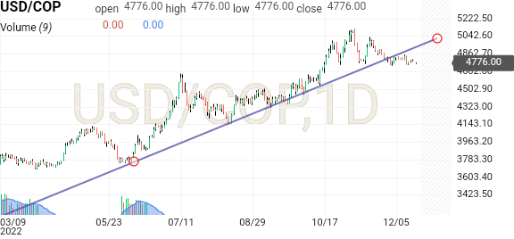 USD to COP Exchange Rate | US Dollar to Colombian Peso Conversion | Live Rate