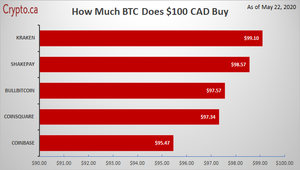 BITCOIN - BTC/CAD interactive live chart