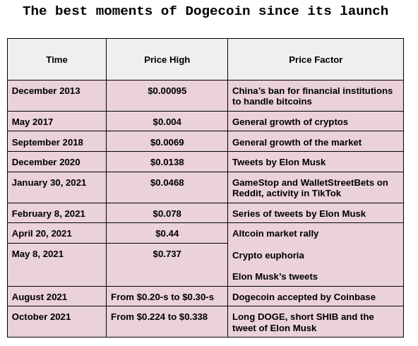 Dogecoin (DOGE) Price Prediction - 