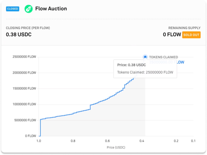 Coinlist Wiki - Tokens - Flow