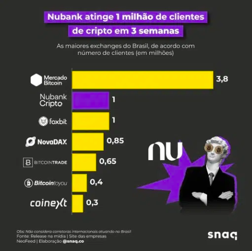 Nubank atinge 1 milhão de usuários de criptos e mira tokenização