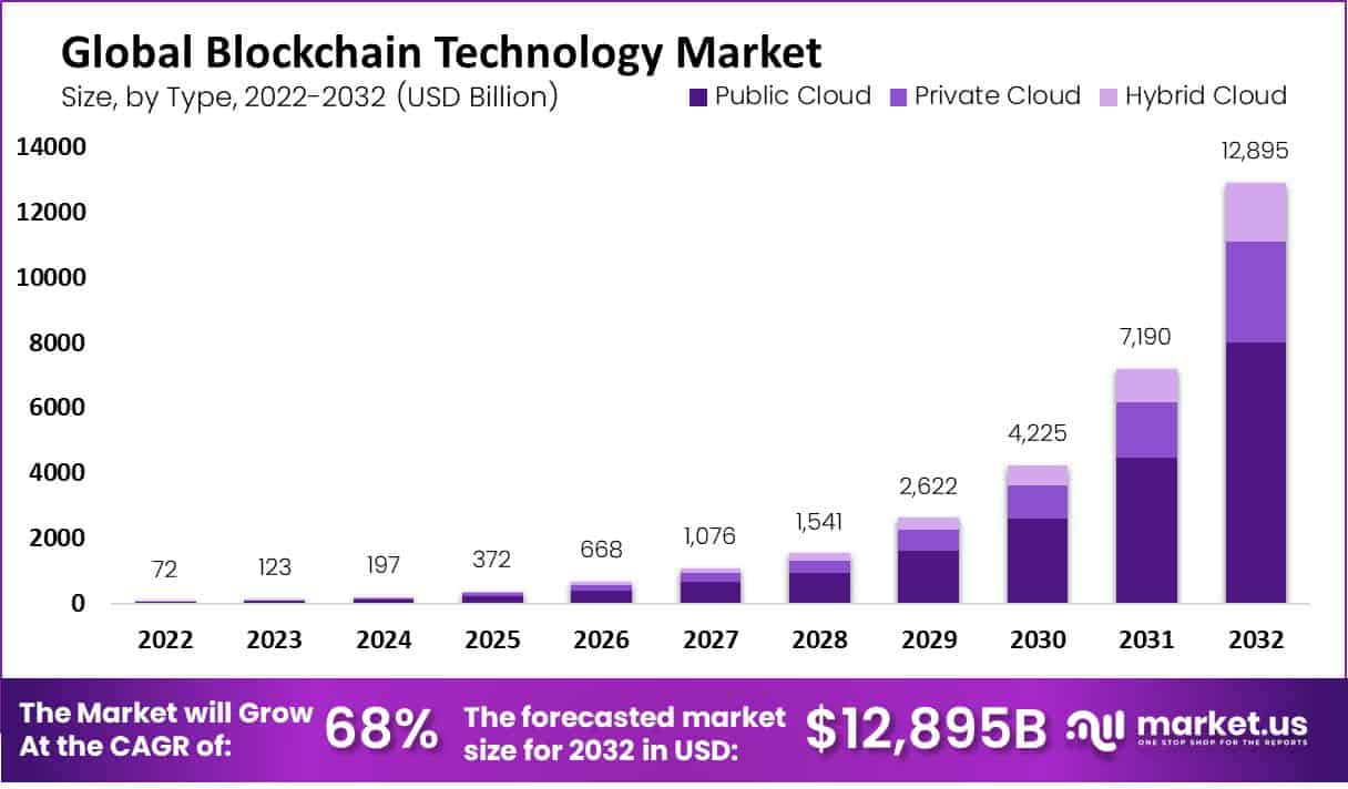 Blockchain Technology Market Size | CAGR of 68%