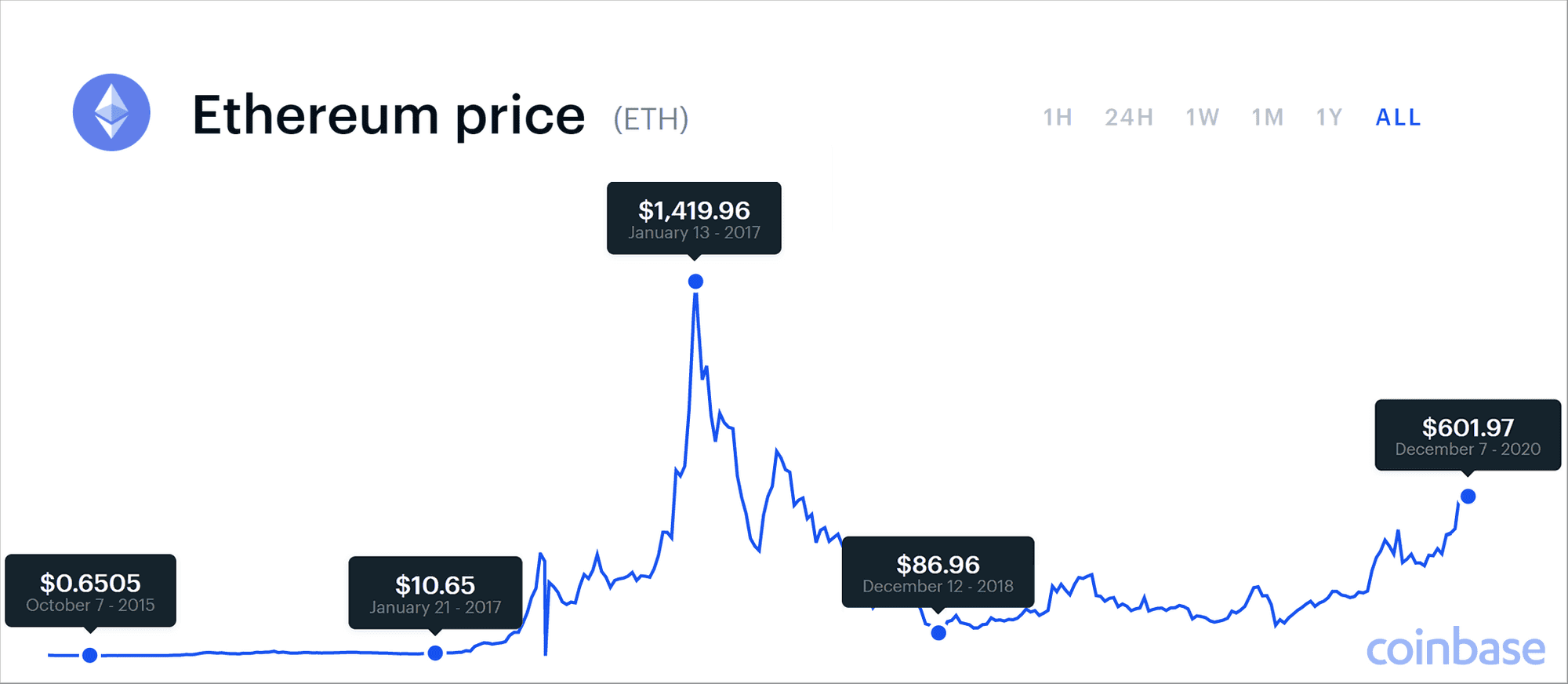 Ethereum USD (ETH-USD) price history & historical data – Yahoo Finance