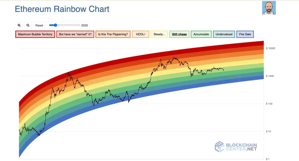 Ethereum Rainbow Chart | Best Visual Representation