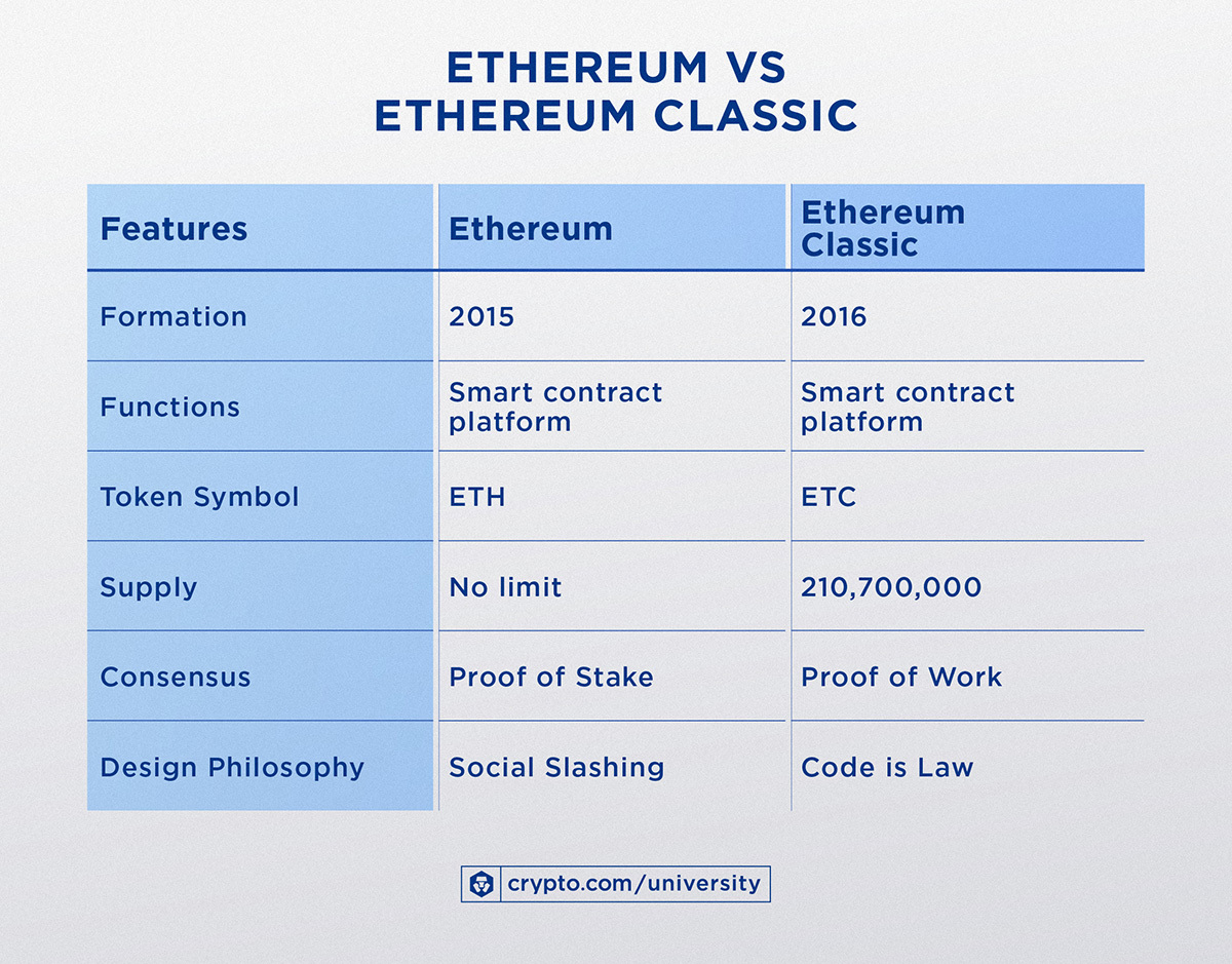 Ethereum Classic vs Ethereum (ETC vs ETH): What's the difference?