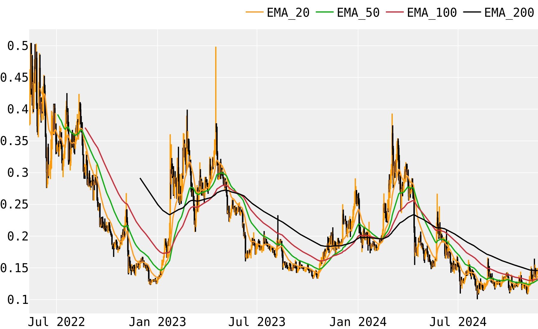 Audius Price Prediction , , How high can AUDIO go?