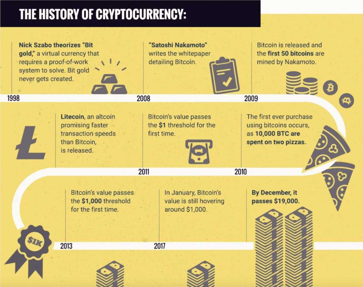 History of bitcoin - Wikipedia