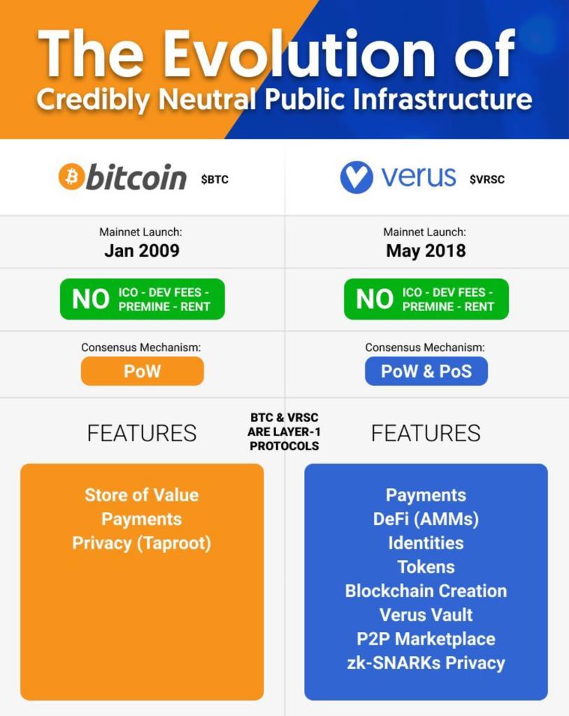 Verus Coin price live today (07 Mar ) - Why Verus Coin price is up by % today | ET Markets