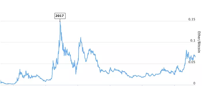 ETH BTC – Ethereum to Bitcoin Price Chart — TradingView