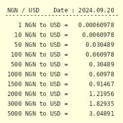 USD to NGN - What is US dollars in Nigerian nairas?