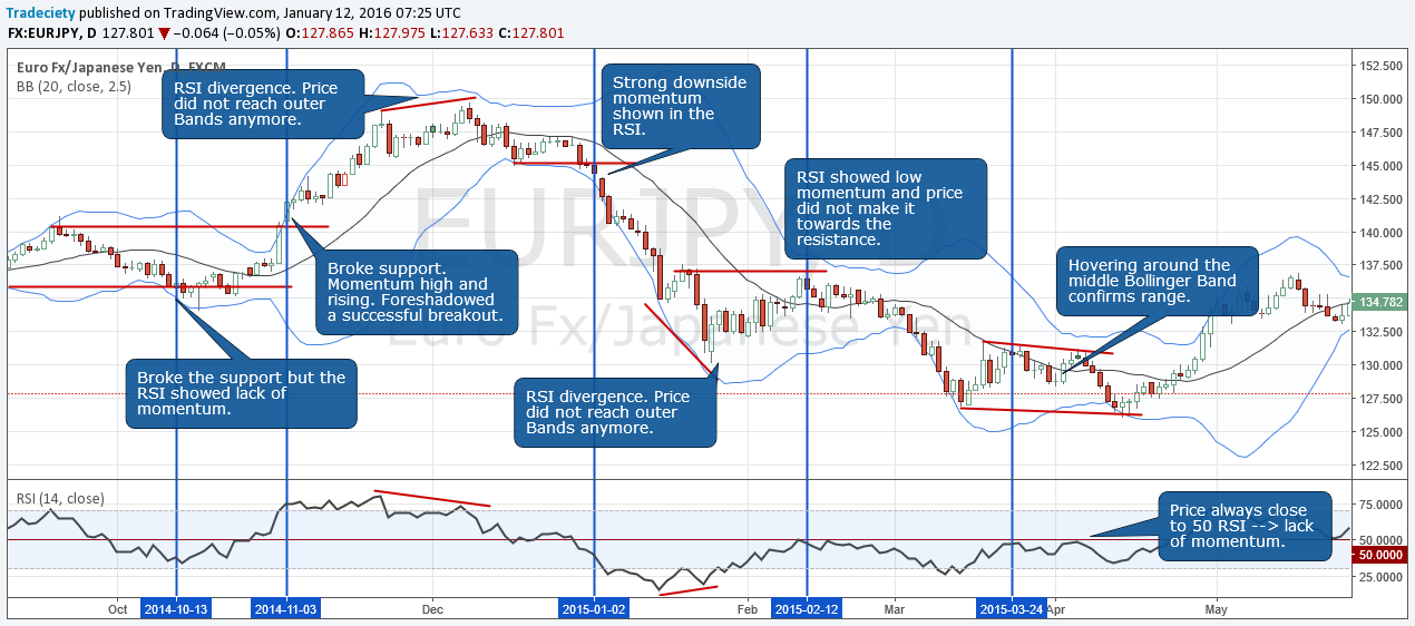 Day Trading Indicators For Beginners - Tutorial and Examples