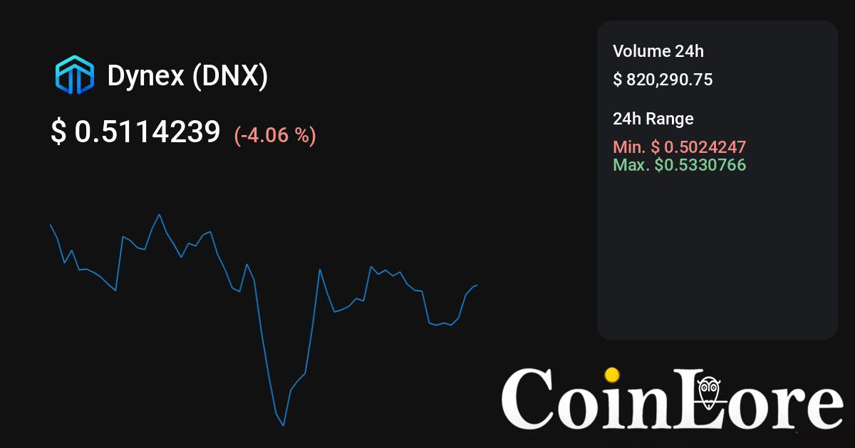 Dynex Price Today Stock DNX/usd Value Chart