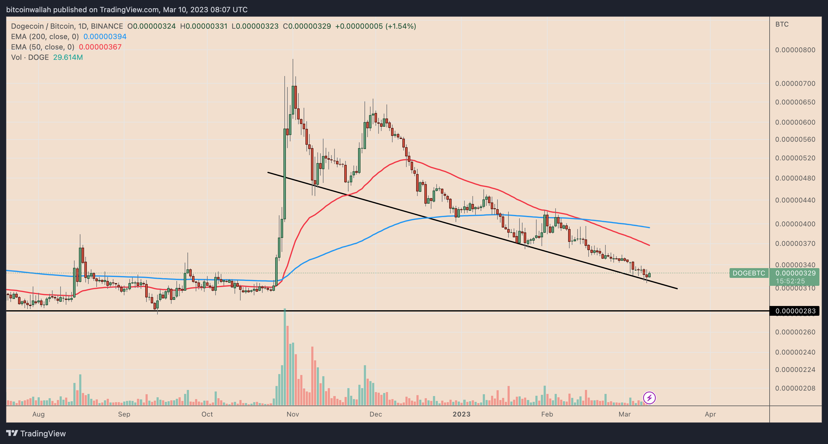 Bitcoin, Dogecoin Transactions Chart