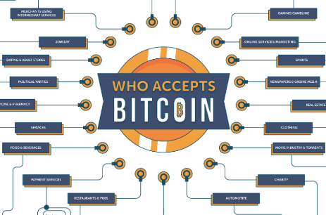 + Places That Accept Bitcoin Payment (Online & Physical Companies)