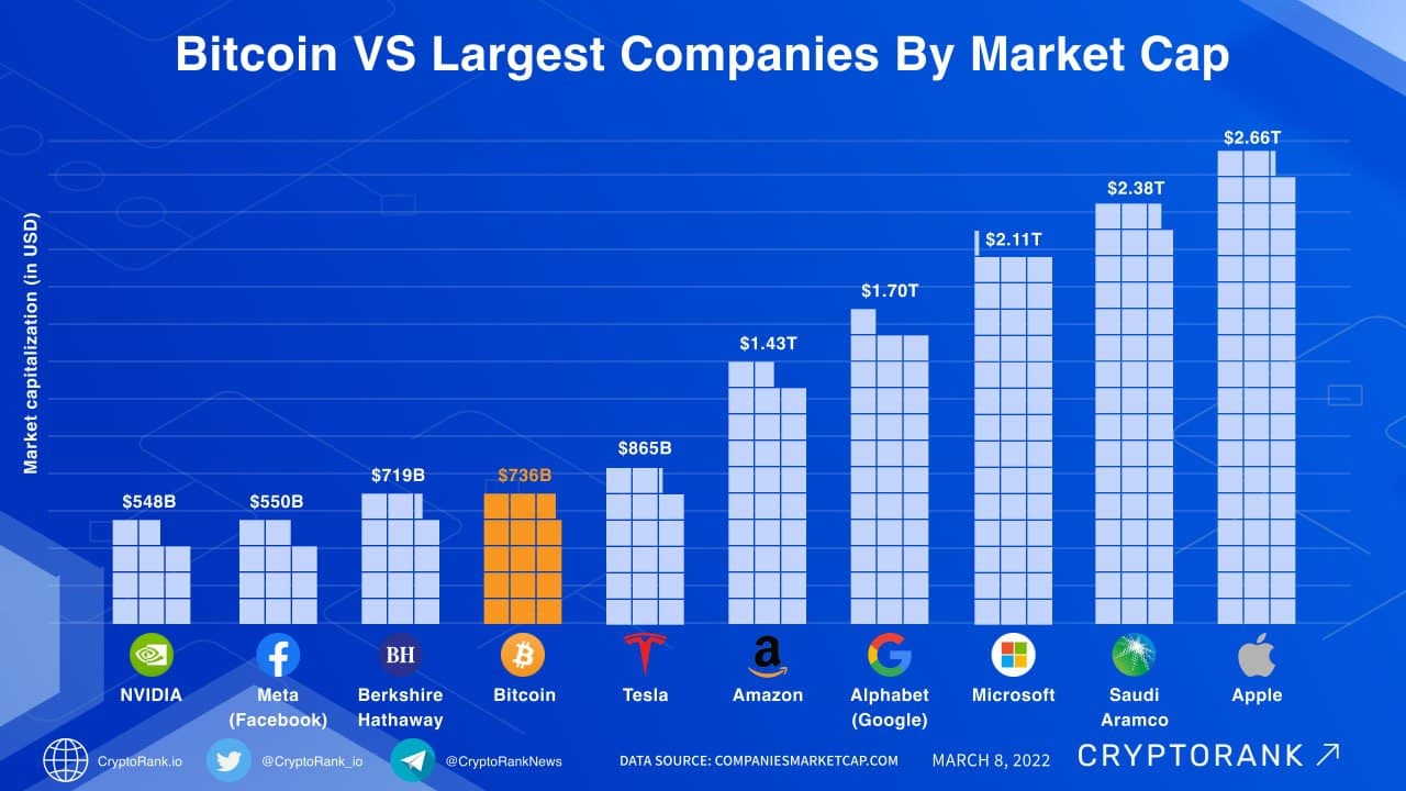 Top 10 cryptocurrencies