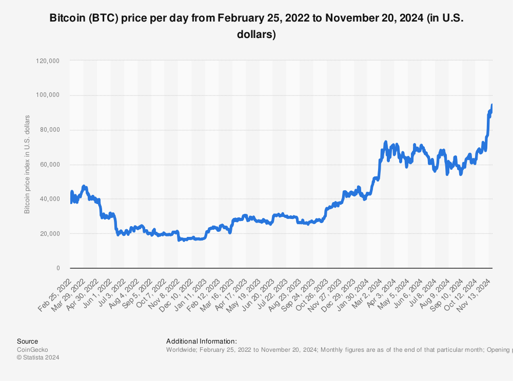 Bitcoin price history Mar 3, | Statista