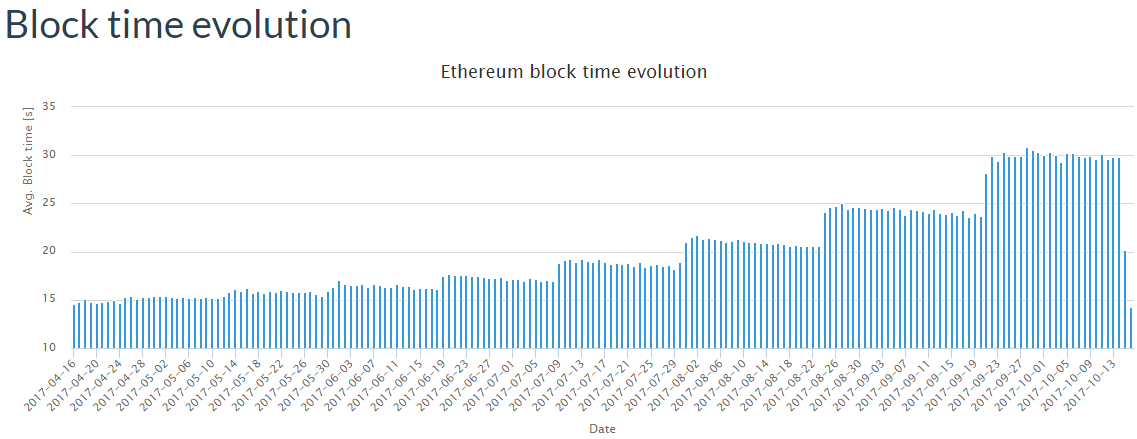 Ethereum Fee in Reward Chart