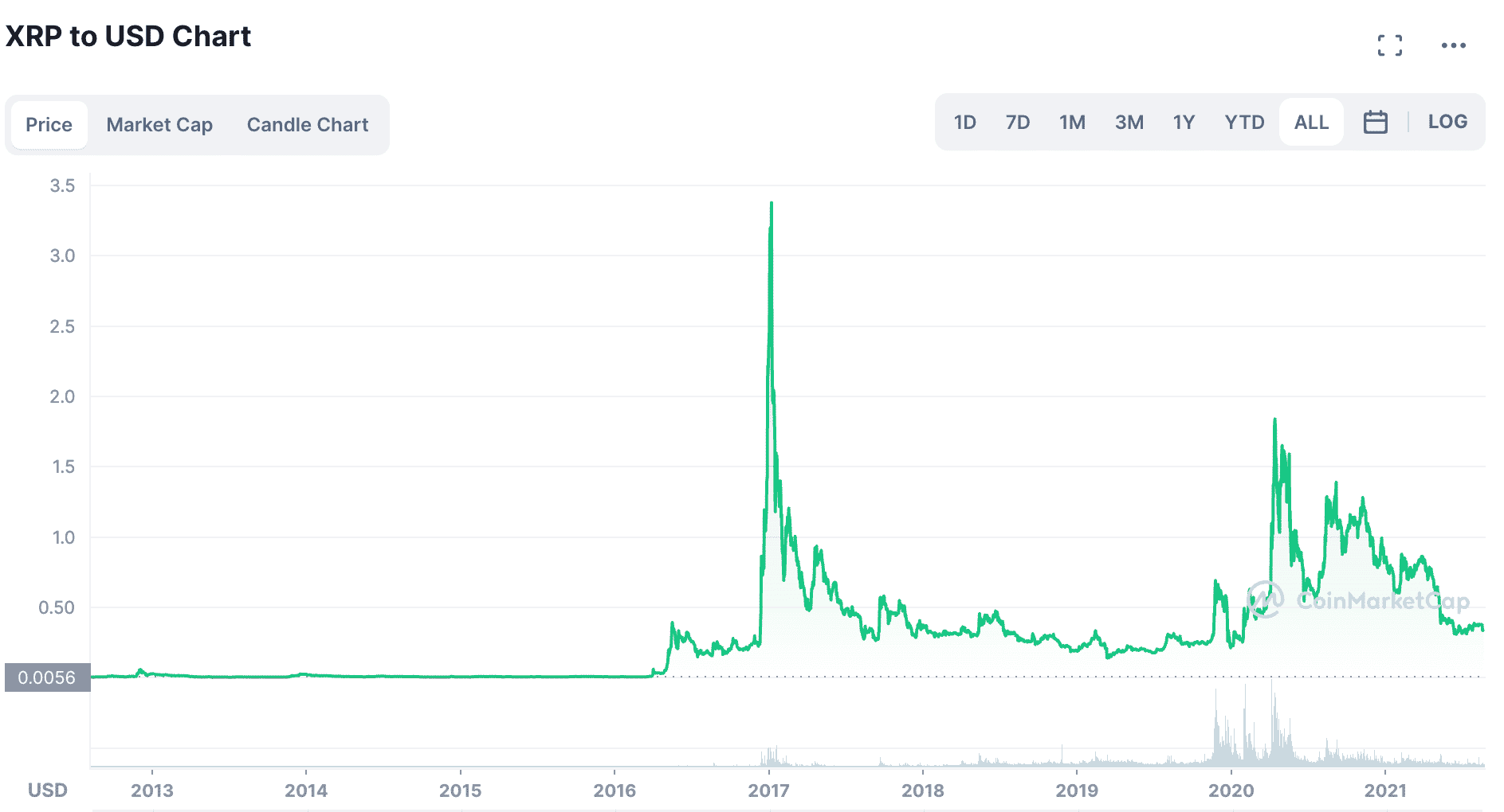 XRP Ripple Price | XRP Price and Live Chart - CoinDesk