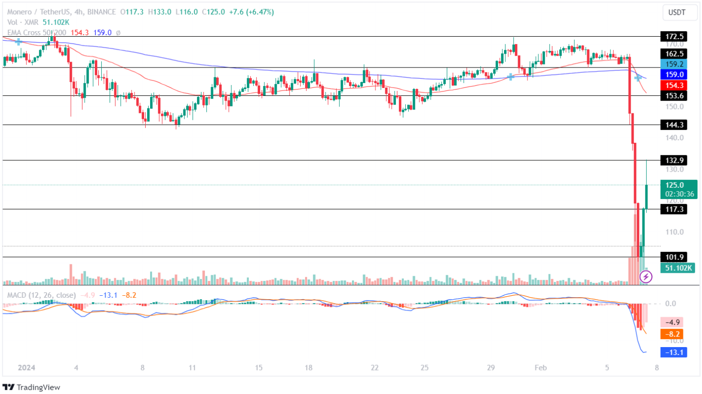 Monero USD (XMR-USD) Price, Value, News & History - Yahoo Finance