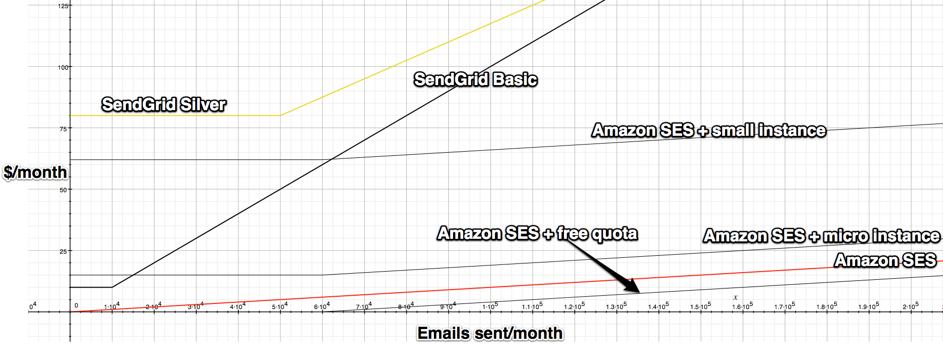 Amazon SES vs SendGrid Comparison | PeerSpot