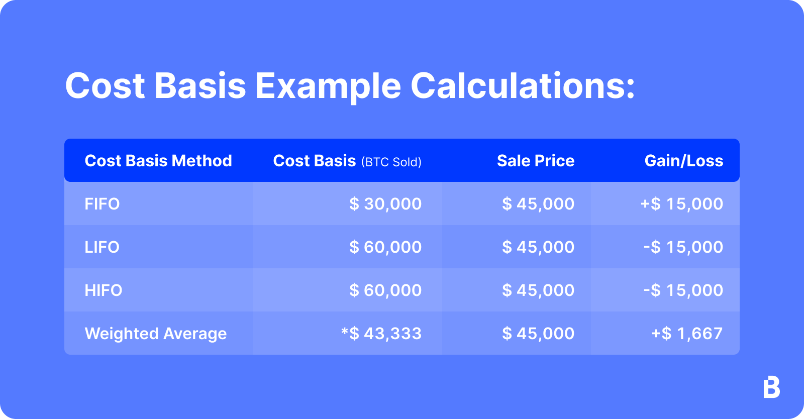 Cost Basis Method explained | Coinpanda Help Center