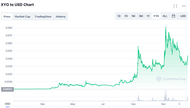 XYO Network Price Prediction & Forecast for , , | 1001fish.ru