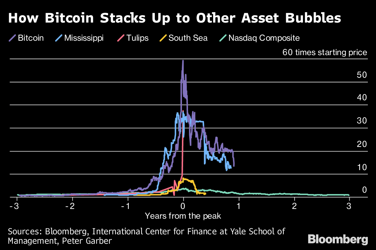 Crypto bubble: Bitcoin is fifth-biggest crash of all time, BofA says | Fortune