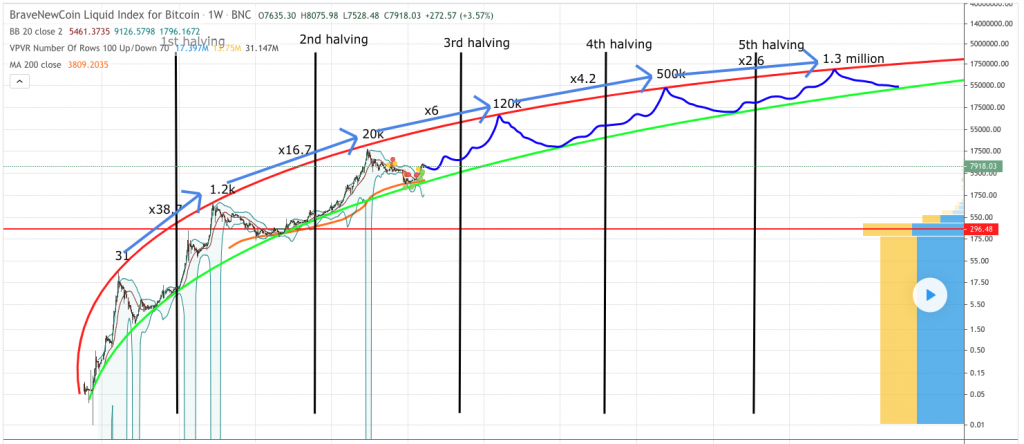 Bitcoin Log Regression Rainbow Chart — 1001fish.ru