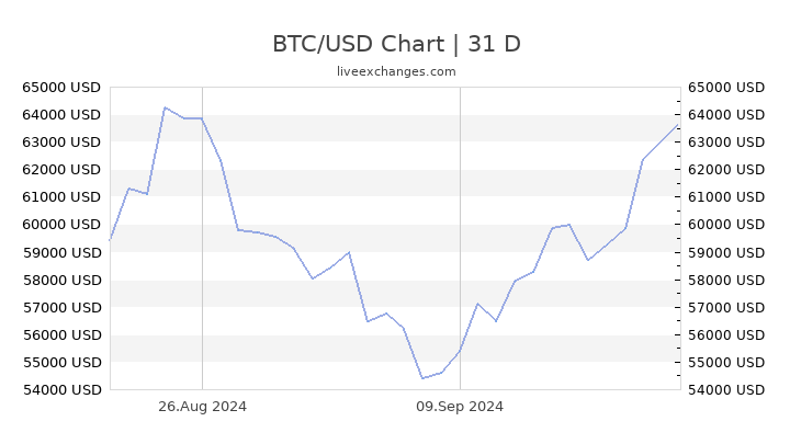 Convert 1 BTC to USD - Bitcoin price in USD | CoinCodex