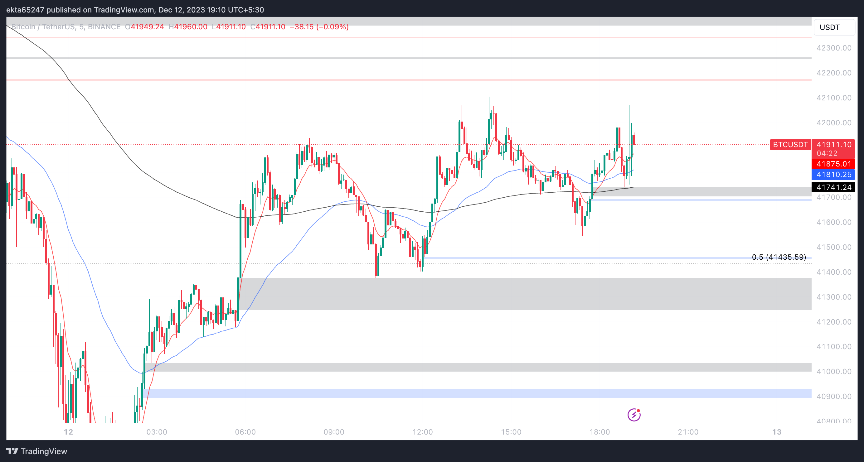 Bitcoin to US Dollar or convert BTC to USD