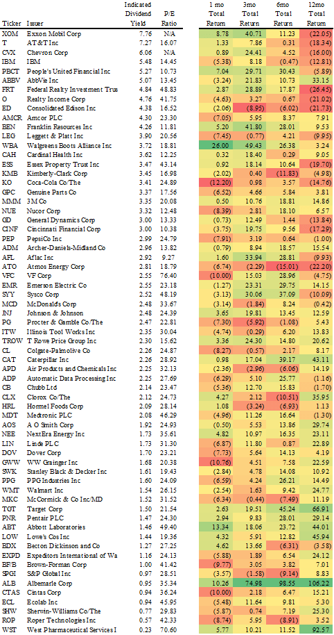 S&P Dividend Aristocrats - Wikipedia