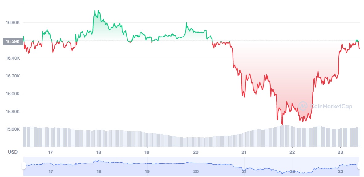 BTC to USD, Convert Bitcoin to United States Dollar